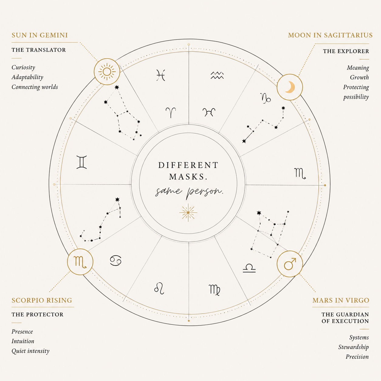 Birth chart illustrating different professional personas
